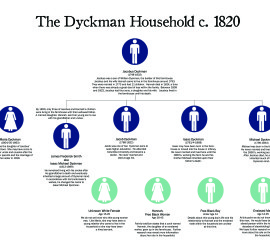 Household Tree showing who lived in the Dyckman Farmhouse in 1820.