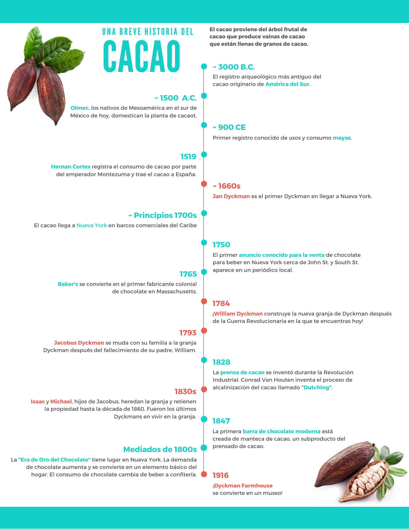 History of Cacao Dyckman Farmhouse